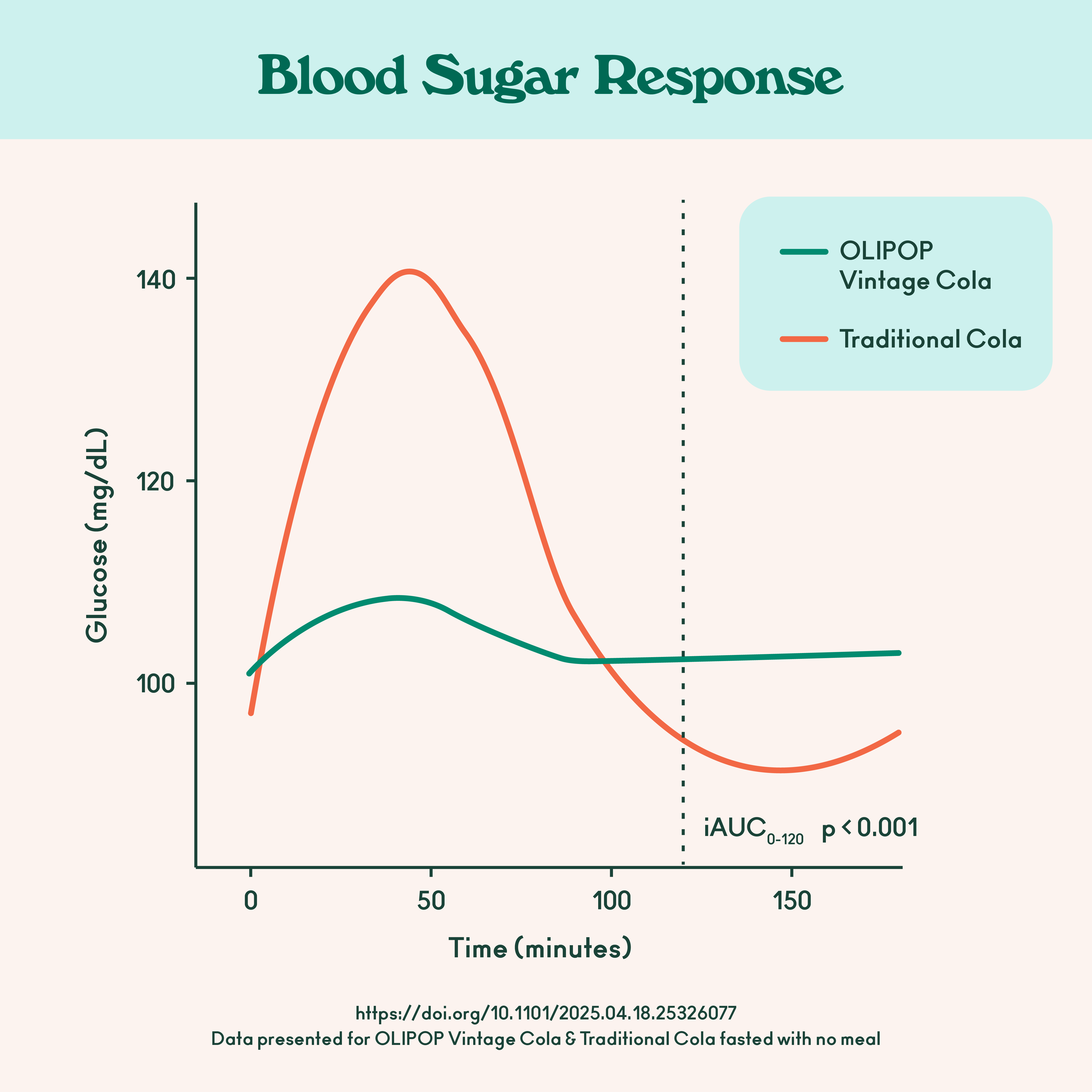 Graph comparing OLIPOP Vintage Cola to traditional cola showing a better-for-you blood sugar response for OLIPOP